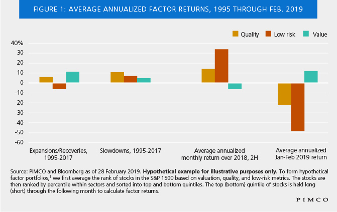 The Style Cycle: Equity Factors and Macro Data Diverge