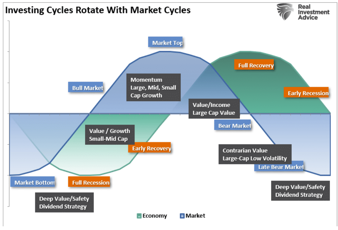investing cycles rotate