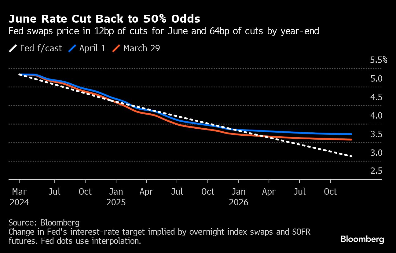 June rate cut 50% odds