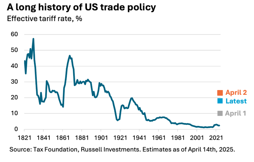 A long history of US trade policy graph