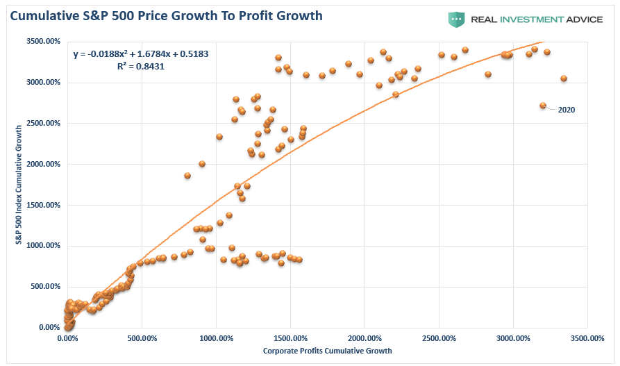 analysts forecasts, #MacroView: The Problem With Analysts Forecasts
