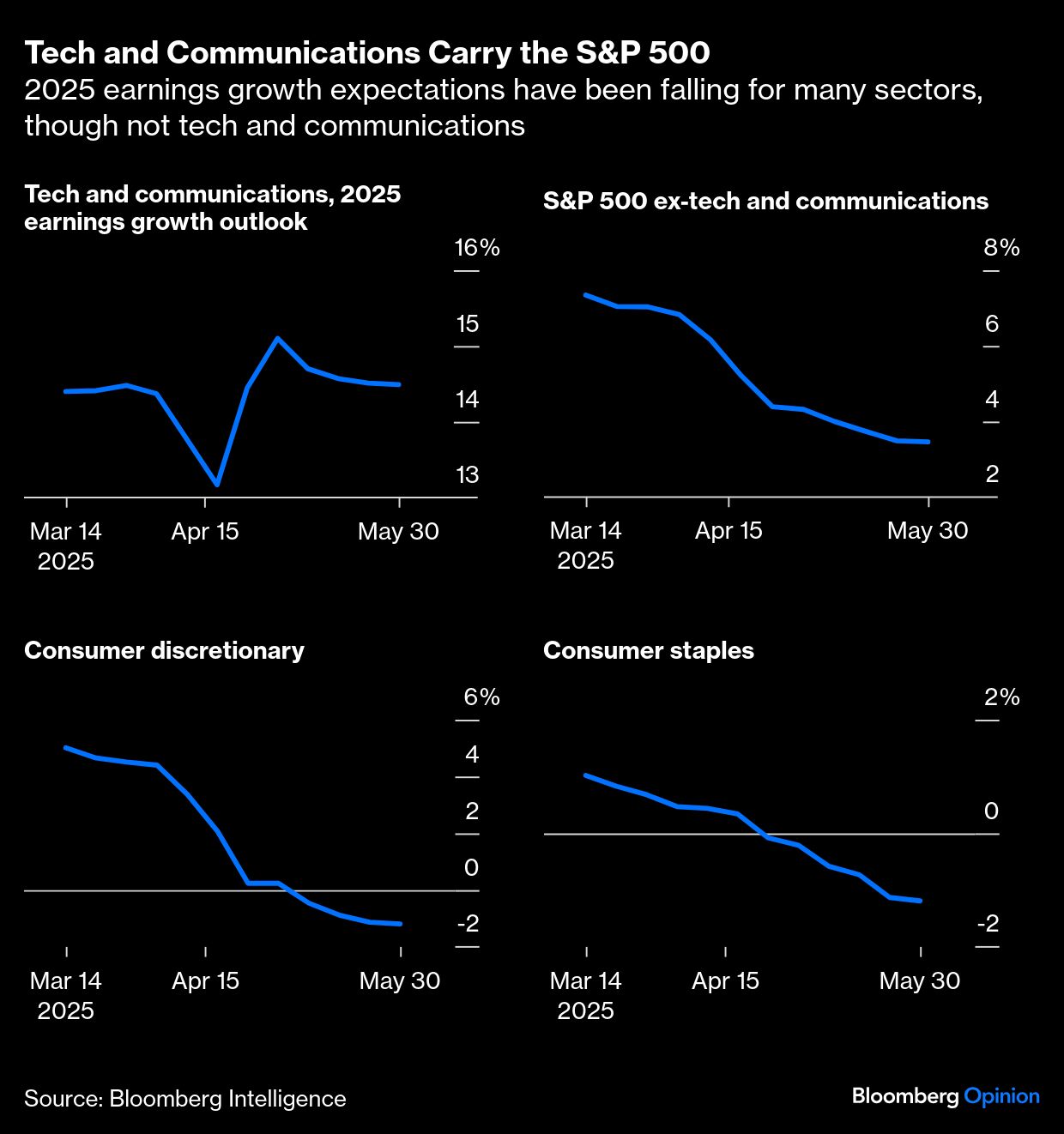 Tech and comm graph