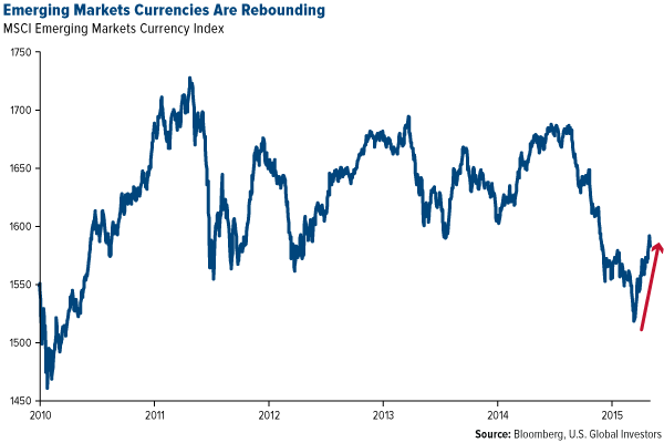 Emerging Markets Currencies Are Rebounding