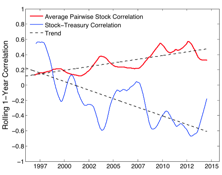 Pairwise Correlations