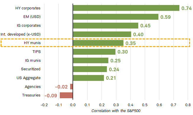 High-yield munis are more correlated with stocks than investment-grade munis