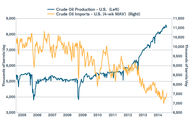 Energy supply/demand relationship in the United States continues to improve