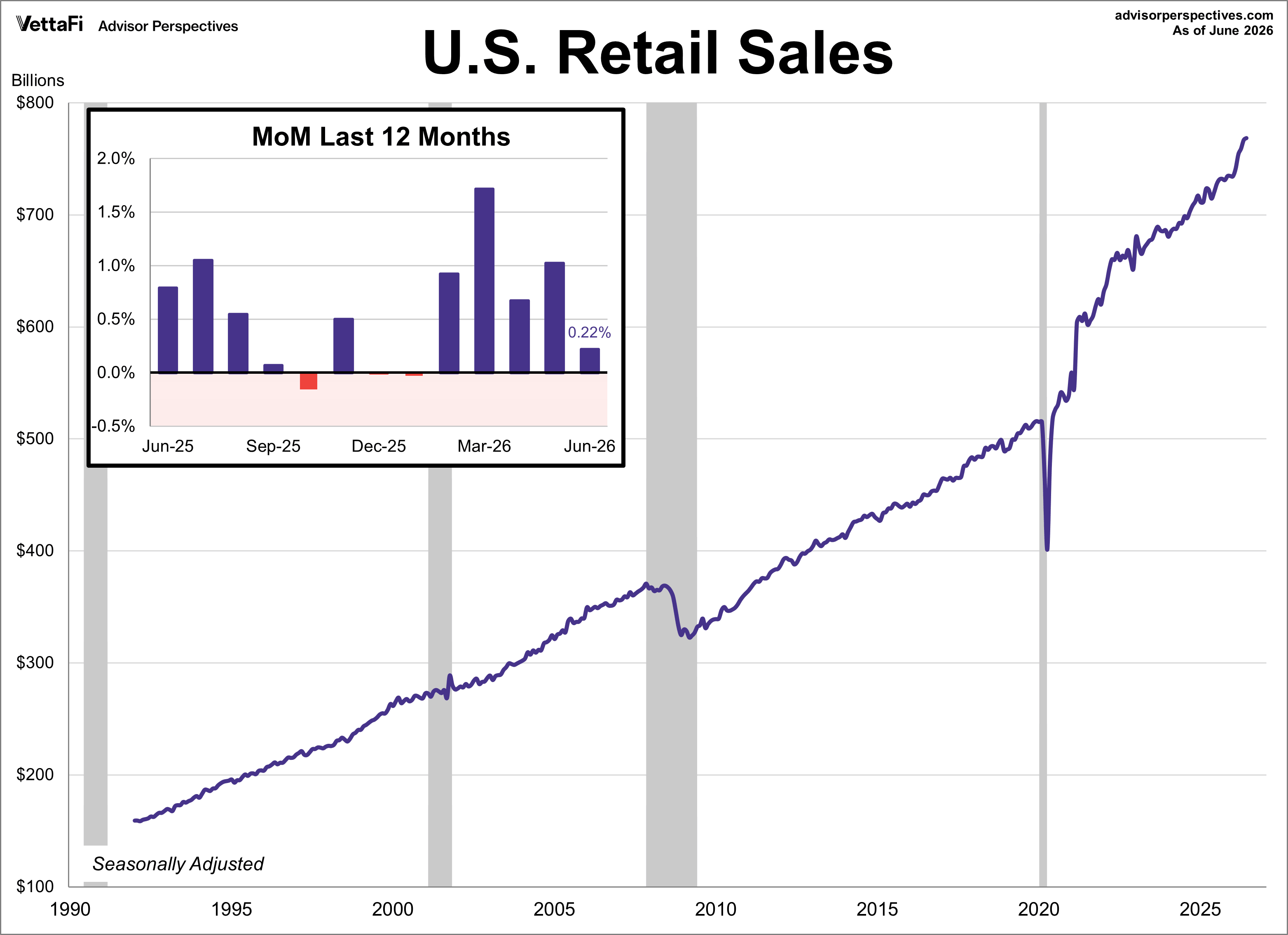 retail sales