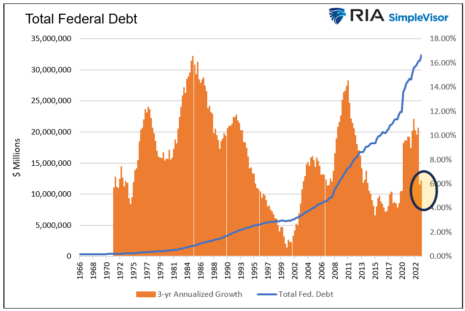 total federal debt