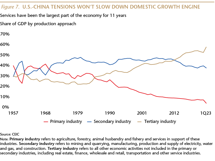 US and China Tensions Won't Slow Down Domestic Growth Engine