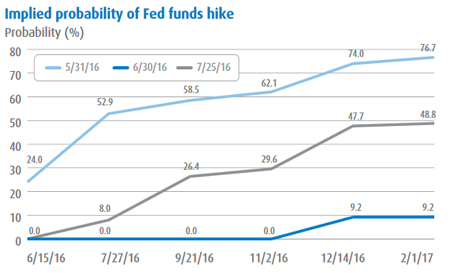 Implied probability of Fed funds hike