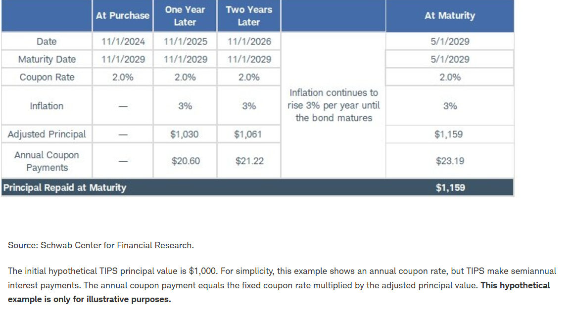 Principal adjustment and coupon payments for a hypothetical five-year TIPS
