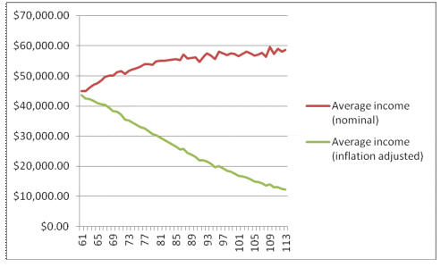 Median average income for the VA+GMWB based on life span