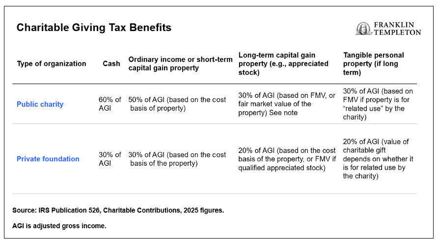 Charitable Giving Tax Benefits