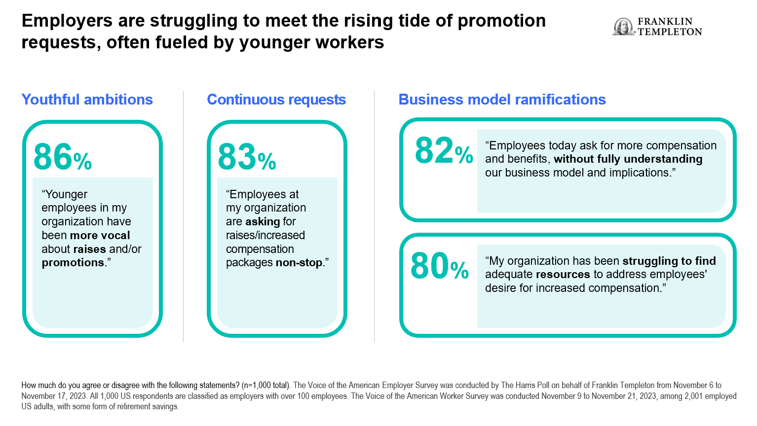 Employers are to meet the rising tide of promotion requests, often fueled by younger workers