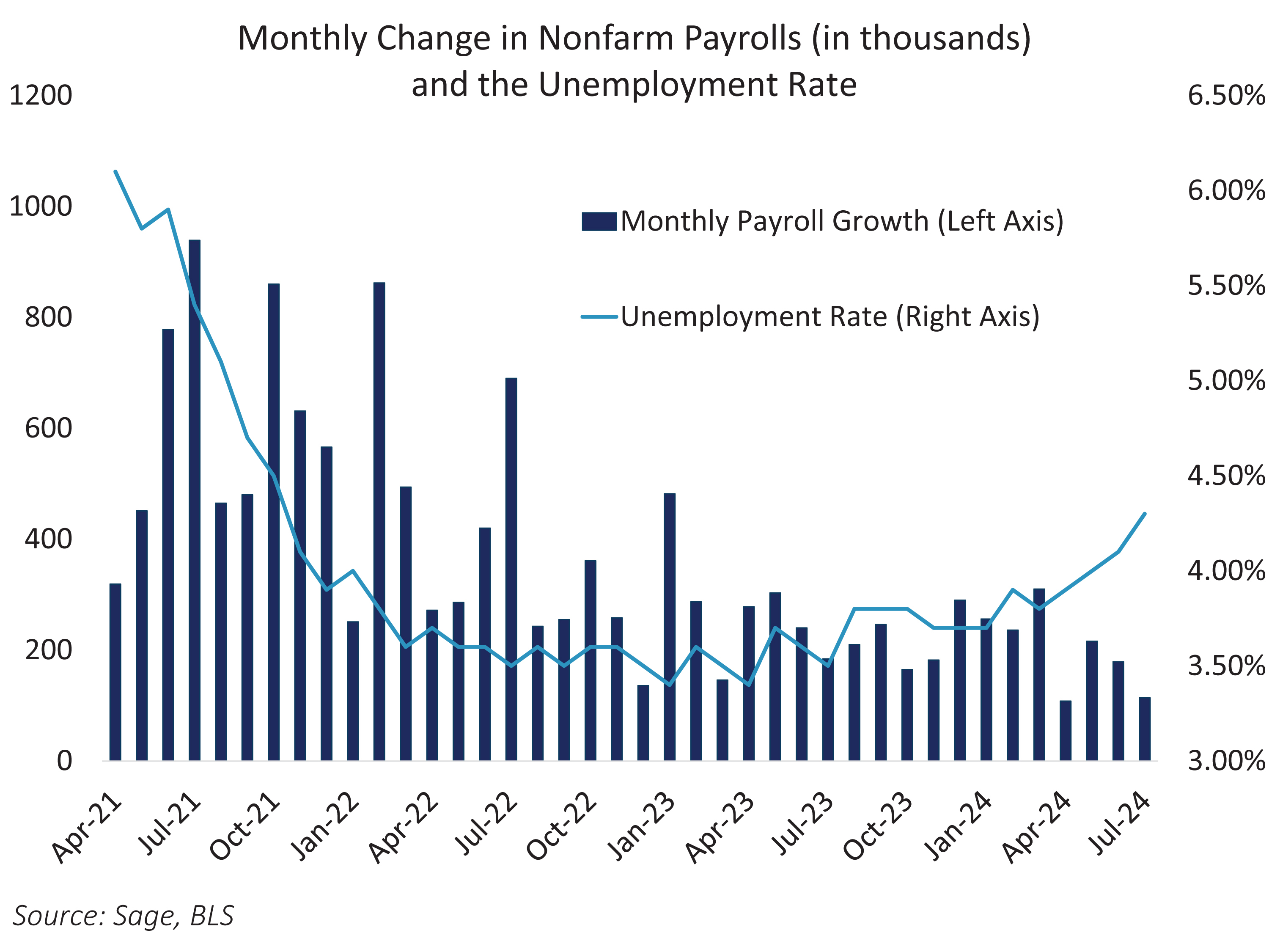 Monthly Change in Nonfarm Payrolls and Unemployment Rate