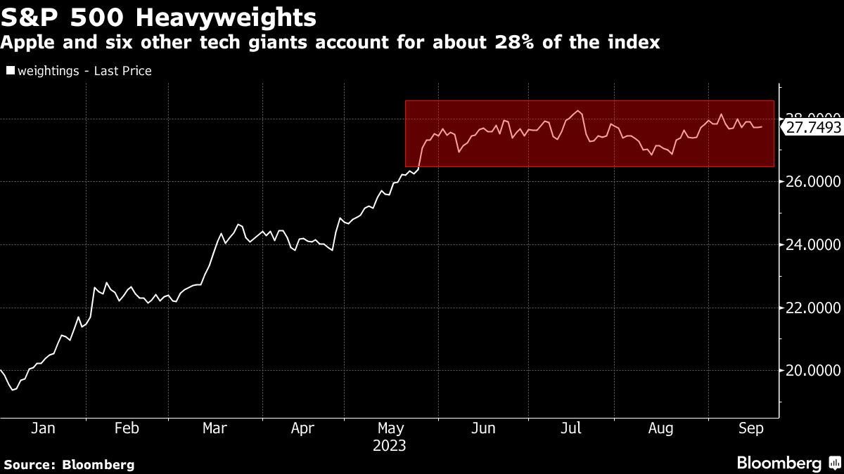 S&P 500 Heavyweights