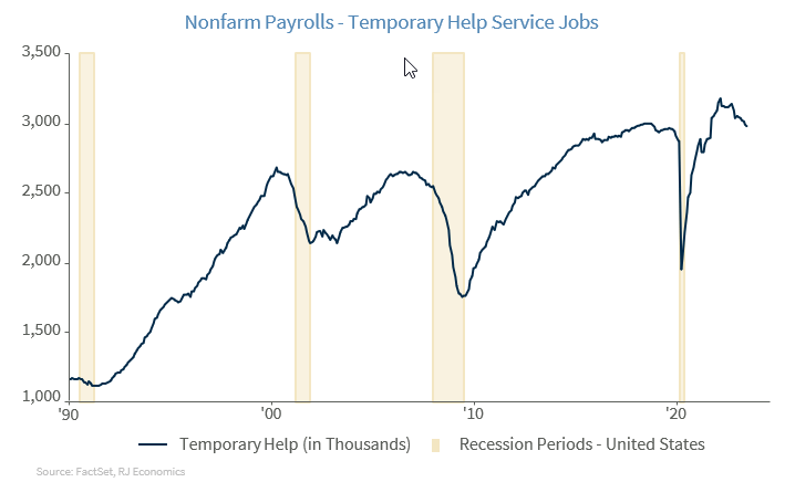 Nonfarm Payrolls Temporary Help Service Jobs