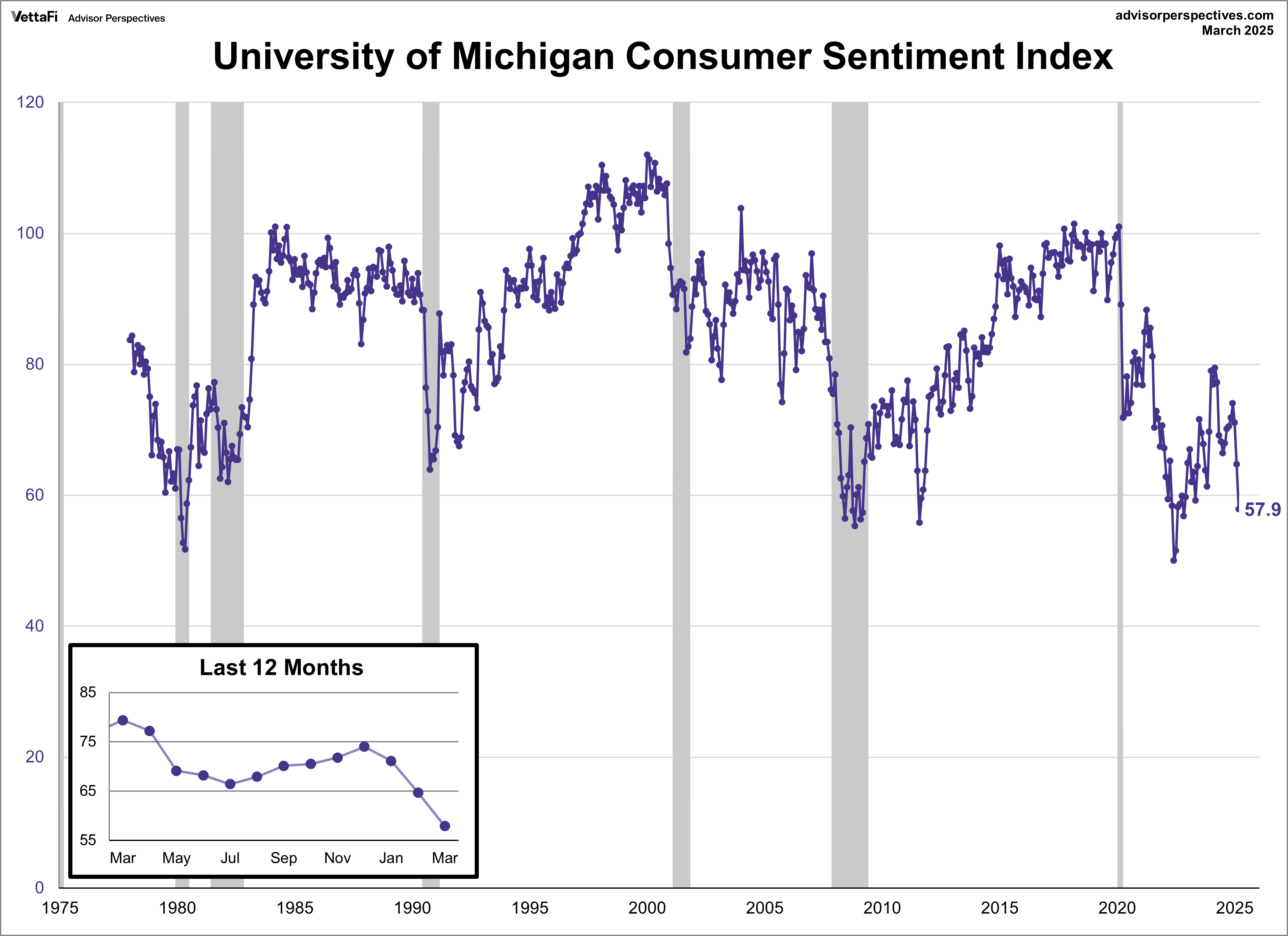 University of Michigan Consumer Sentiment Index