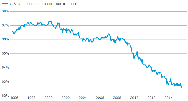 Potential workers still not engaging despite fall in unemployment