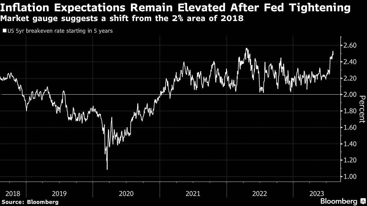 Inflation Expectations Remain Elevated After Fed Tightening