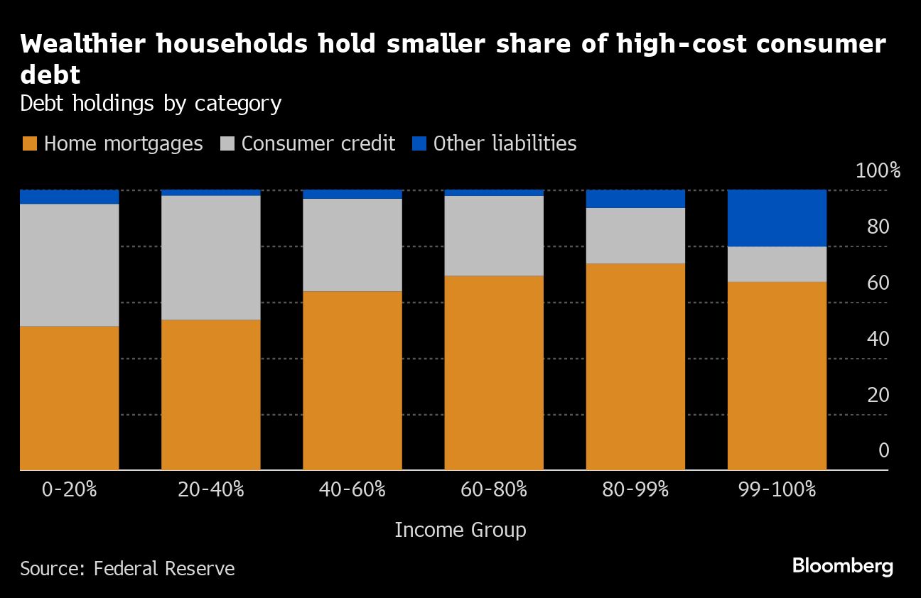 Wealthier Households Hold Smaller Share of High Cost Consumer Debt