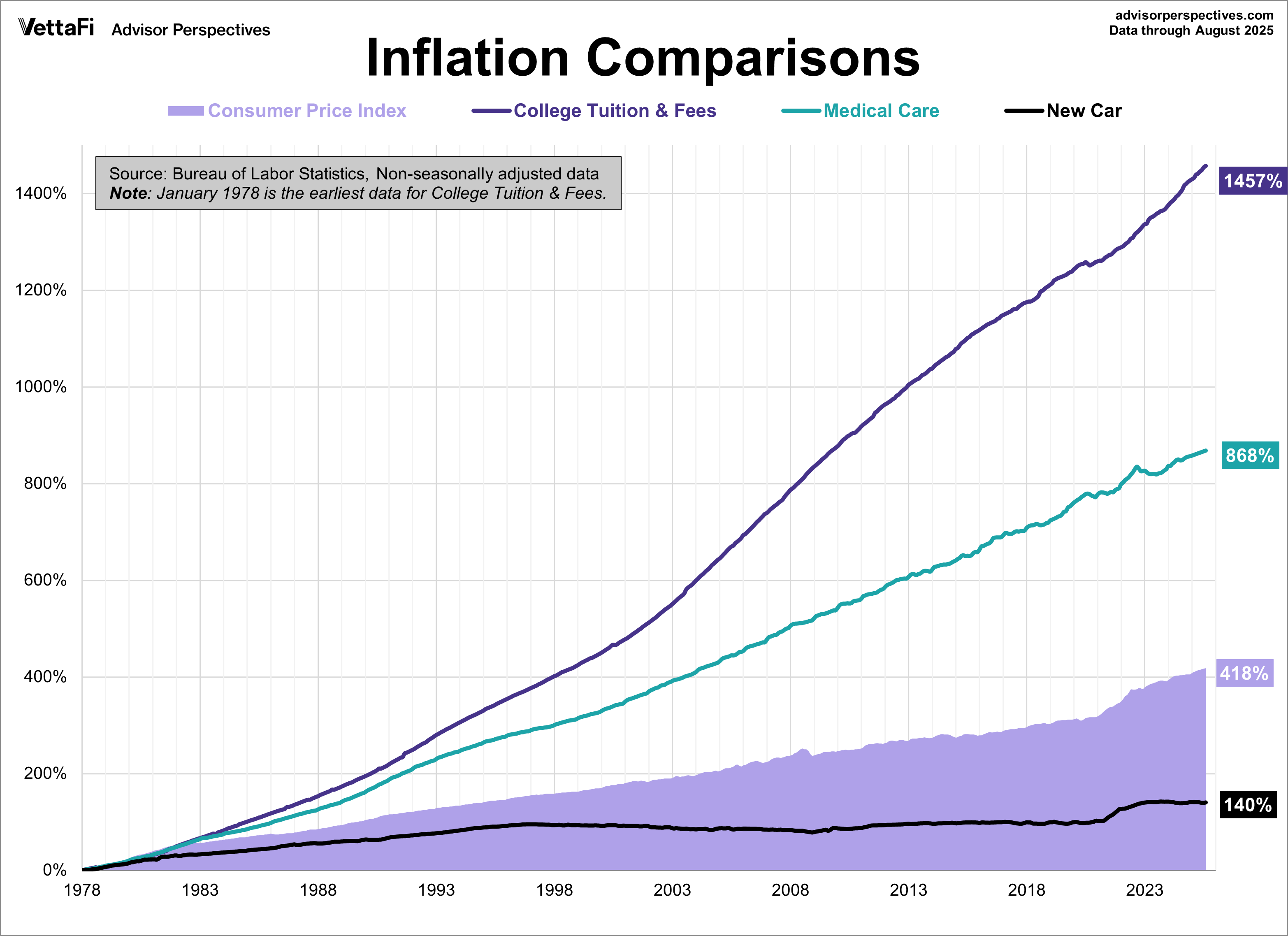 Some Inflation Price Comparisons
