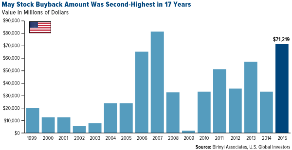 May-Stock-Buyback-Amount-was-Second-Highest-in-17-Years
