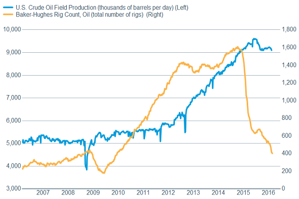 US oil production responding to drop in rig count