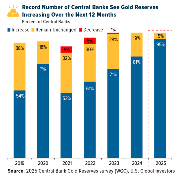 Record Number of Central Banks See Gold Reserves bar graph