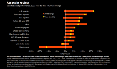 Assets in review