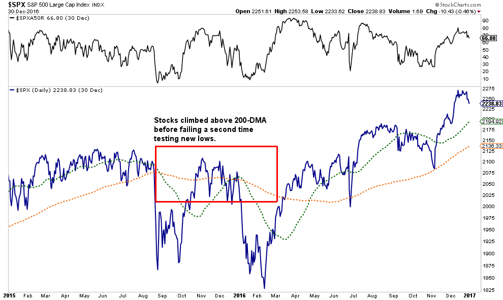 golden cross, Technically Speaking: “Golden Cross” Arrives, Are The Bulls Safe?