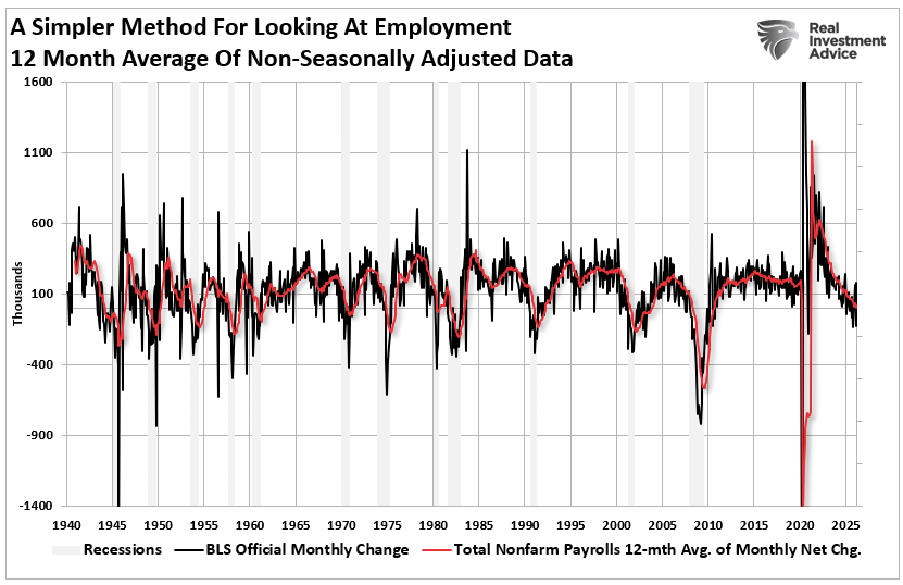 12-month moving average of household survey data