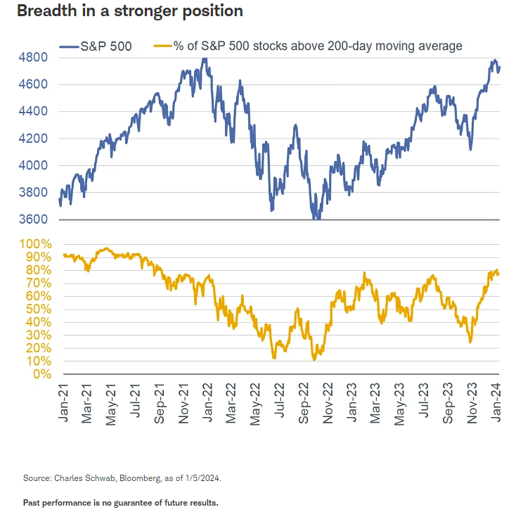 Breadth in a stronger position