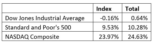 dividend adjusted