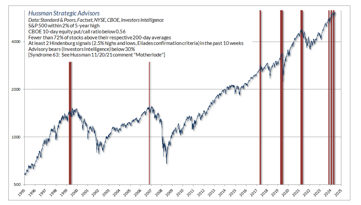 SP 500 within 2 percent of 5-year high