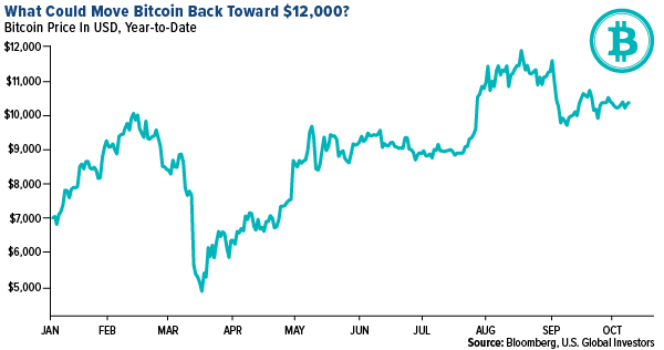 what could move bitcoin to $12,000