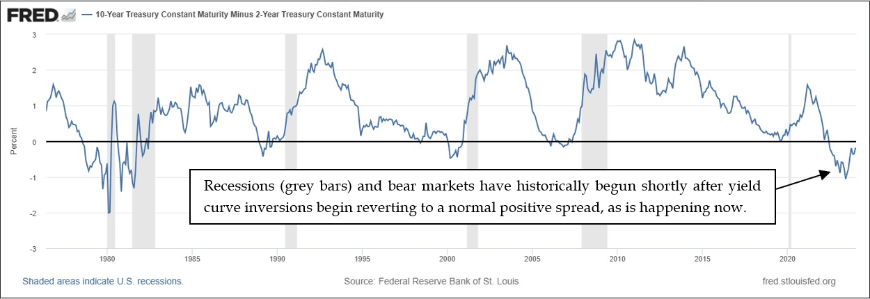 10 Year Treasury Constant Maturity Minus 2 Year Treasury Constant Maturity