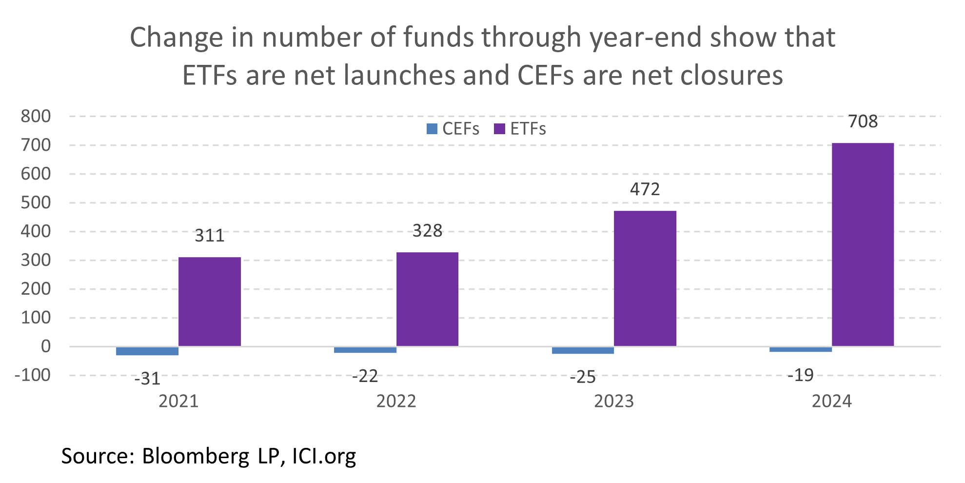 ETFs and CEFs