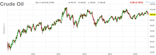 Crude Oil Prices