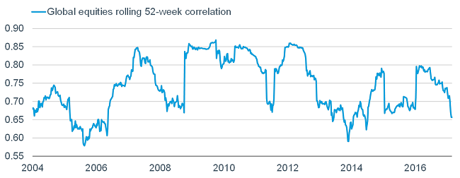 Global equities 52-week correlation