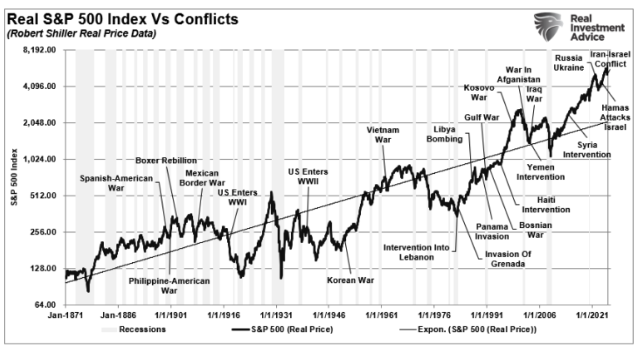 Real S&P 500 index