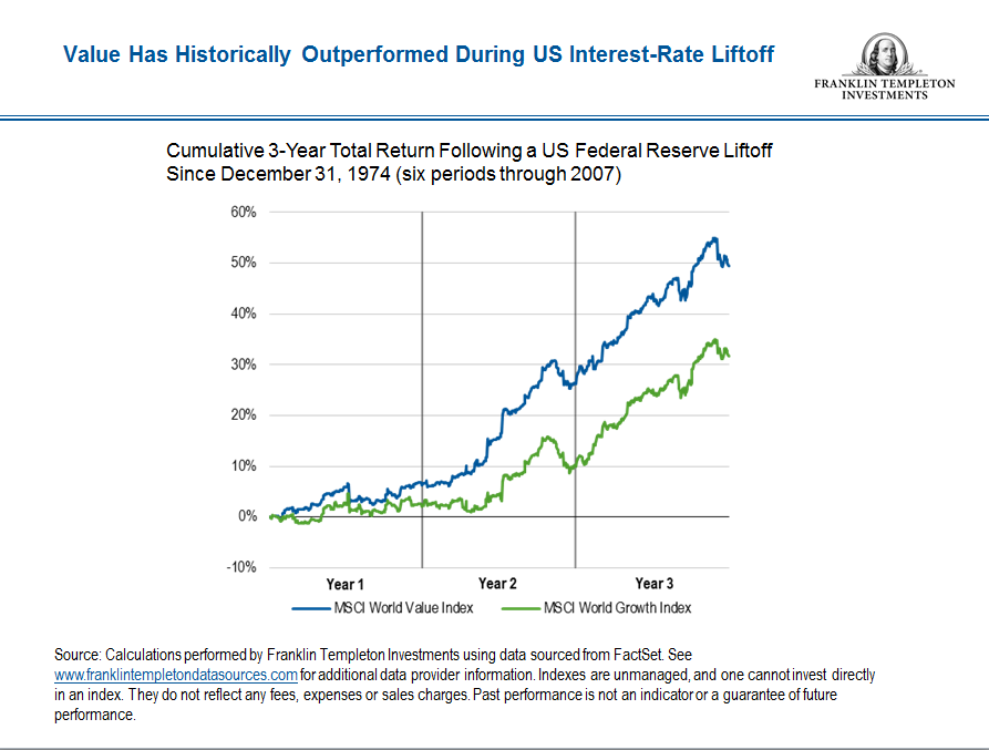 value when interest rates rise snip