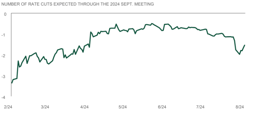 No. Rate Cuts Expected thru 2024 Sept Meeting