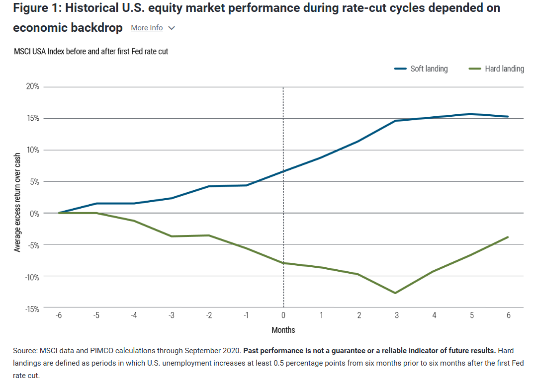 Historical U.S. equity market performance during rate-cut cycles depended on economic backdrop
