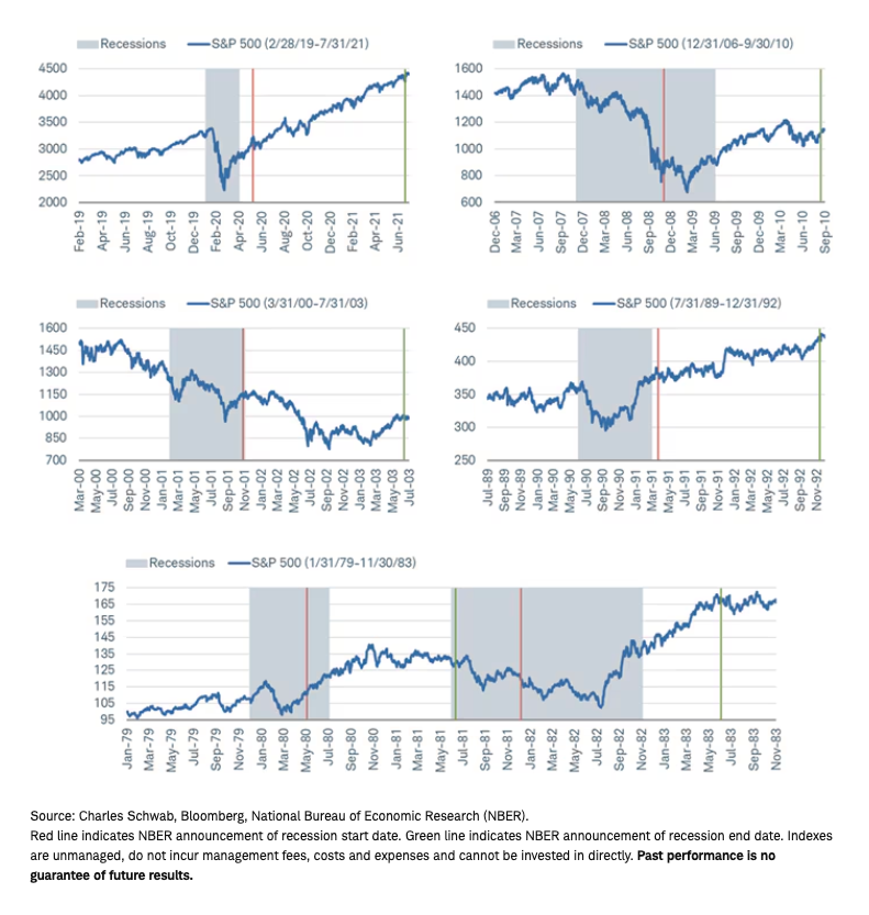 Recession S&P 500