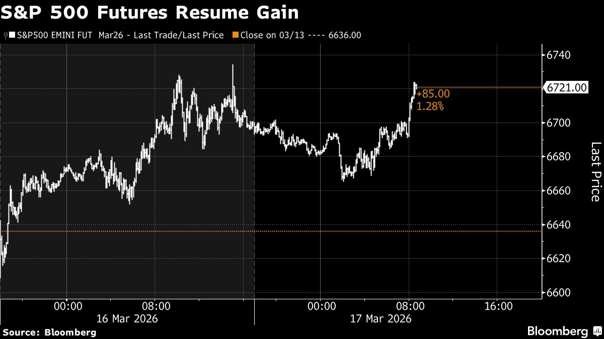 BB S&P 500 futures