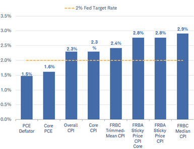 Inflation Expectations