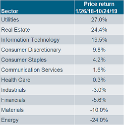 Sector Performance 1.26.18-10.24.18