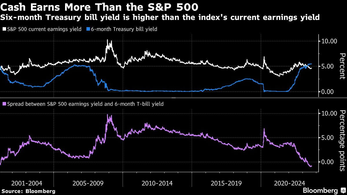 Cash Earns More than the S&P 500