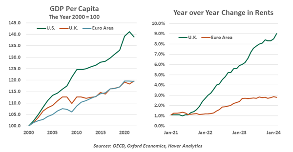GDP per Capita and YoY Change in Rents